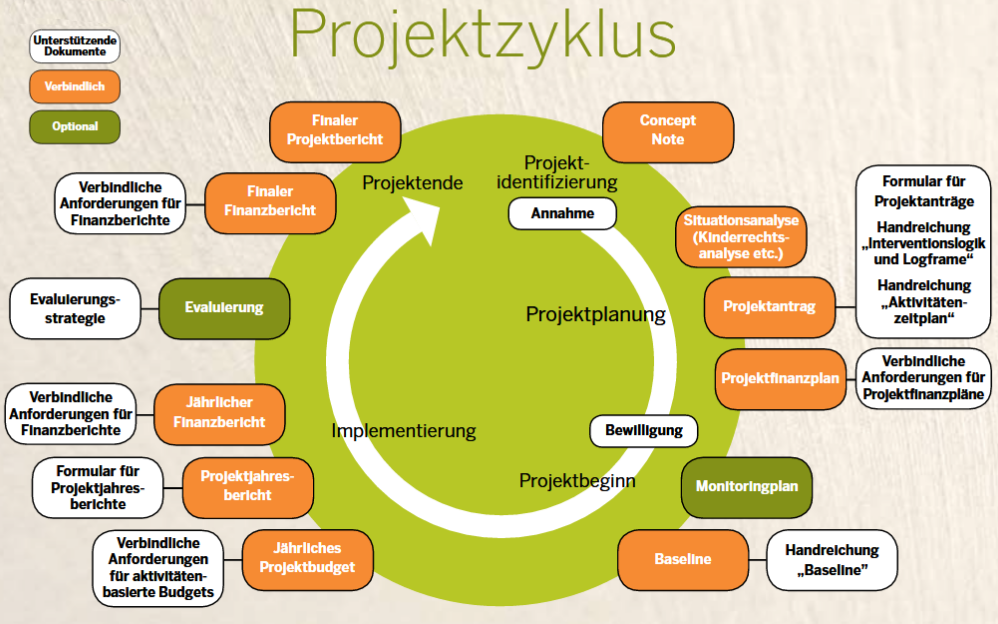 Vom Konzept bis zum Abschlussbericht: Der Zyklus von Kindernothilfe-Projekten (Quelle: Kindernothilfe) Vom Konzept bis zum Abschlussbericht: Der Zyklus von Kindernothilfe-Projekten (Quelle: Kindernothilfe)